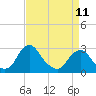 Tide chart for Auburn, Delaware River, New Jersey on 2023/04/11