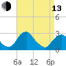 Tide chart for Auburn, Delaware River, New Jersey on 2023/04/13