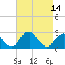 Tide chart for Auburn, Delaware River, New Jersey on 2023/04/14
