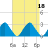 Tide chart for Auburn, Delaware River, New Jersey on 2023/04/18