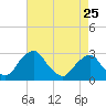 Tide chart for Auburn, Delaware River, New Jersey on 2023/04/25