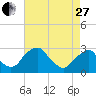 Tide chart for Auburn, Delaware River, New Jersey on 2023/04/27