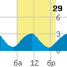 Tide chart for Auburn, Delaware River, New Jersey on 2023/04/29