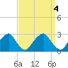 Tide chart for Auburn, Delaware River, New Jersey on 2023/04/4