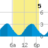 Tide chart for Auburn, Delaware River, New Jersey on 2023/04/5