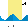 Tide chart for Auburn, Delaware River, New Jersey on 2024/03/18