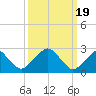 Tide chart for Auburn, Delaware River, New Jersey on 2024/03/19