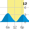 Tide chart for Auburn, Delaware River, New Jersey on 2024/04/12