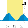 Tide chart for Auburn, Delaware River, New Jersey on 2024/04/13