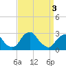 Tide chart for Auburn, Delaware River, New Jersey on 2024/04/3