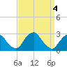 Tide chart for Auburn, Delaware River, New Jersey on 2024/04/4