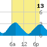 Tide chart for Auburn, Delaware River, New Jersey on 2024/05/13