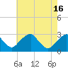 Tide chart for Auburn, Delaware River, New Jersey on 2024/05/16