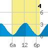 Tide chart for Auburn, Delaware River, New Jersey on 2024/05/4