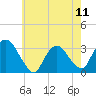 Tide chart for Haverstraw, Hudson River, New York on 2024/05/11