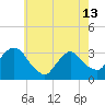 Tide chart for Haverstraw, Hudson River, New York on 2024/05/13
