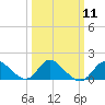 Tide chart for Havre de Grace, Susquehanna River, Maryland on 2024/03/11