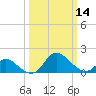 Tide chart for Havre de Grace, Susquehanna River, Maryland on 2024/03/14
