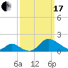Tide chart for Havre de Grace, Susquehanna River, Maryland on 2024/03/17