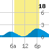 Tide chart for Havre de Grace, Susquehanna River, Maryland on 2024/03/18