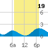 Tide chart for Havre de Grace, Susquehanna River, Maryland on 2024/03/19