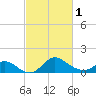 Tide chart for Havre de Grace, Susquehanna River, Maryland on 2024/03/1