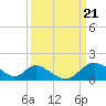 Tide chart for Havre de Grace, Susquehanna River, Maryland on 2024/03/21