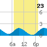 Tide chart for Havre de Grace, Susquehanna River, Maryland on 2024/03/23