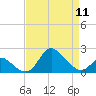 Tide chart for Havre de Grace, Susquehanna River, Maryland on 2024/04/11