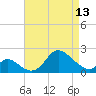 Tide chart for Havre de Grace, Susquehanna River, Maryland on 2024/04/13