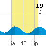 Tide chart for Havre de Grace, Susquehanna River, Maryland on 2024/04/19