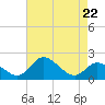 Tide chart for Havre de Grace, Susquehanna River, Maryland on 2024/04/22