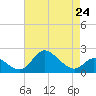 Tide chart for Havre de Grace, Susquehanna River, Maryland on 2024/04/24