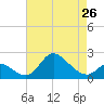 Tide chart for Havre de Grace, Susquehanna River, Maryland on 2024/04/26
