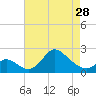 Tide chart for Havre de Grace, Susquehanna River, Maryland on 2024/04/28