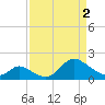 Tide chart for Havre de Grace, Susquehanna River, Maryland on 2024/04/2