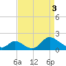 Tide chart for Havre de Grace, Susquehanna River, Maryland on 2024/04/3