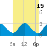Tide chart for Haxall, James River, Virginia on 2023/04/15
