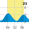 Tide chart for Haxall, James River, Virginia on 2023/04/23