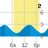 Tide chart for Haxall, James River, Virginia on 2023/04/2