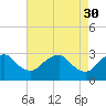 Tide chart for Haxall, James River, Virginia on 2023/04/30