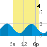 Tide chart for Haxall, James River, Virginia on 2023/04/4