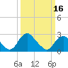 Tide chart for Haxall, James River, Virginia on 2024/03/16