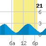 Tide chart for Haxall, James River, Virginia on 2024/03/21