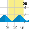 Tide chart for Haxall, James River, Virginia on 2024/03/23