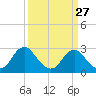 Tide chart for Haxall, James River, Virginia on 2024/03/27