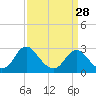 Tide chart for Haxall, James River, Virginia on 2024/03/28