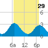 Tide chart for Haxall, James River, Virginia on 2024/03/29