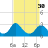 Tide chart for Haxall, James River, Virginia on 2024/03/30