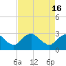 Tide chart for Haxall, James River, Virginia on 2024/04/16